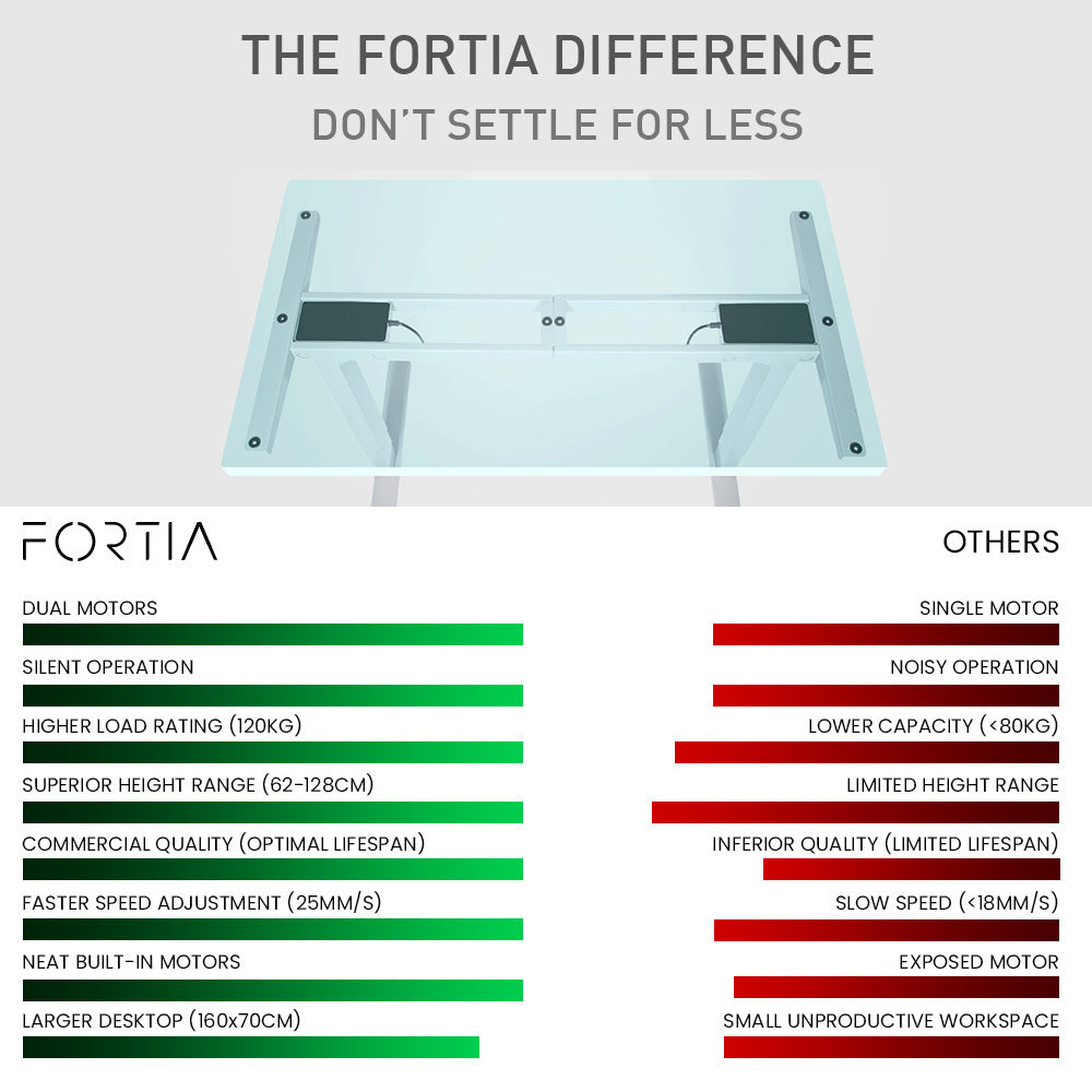 FORTIA Standing Desk, 160x75cm, 62-128cm Height, 2 Motors, 120KG Load, Matte White/Black Frame